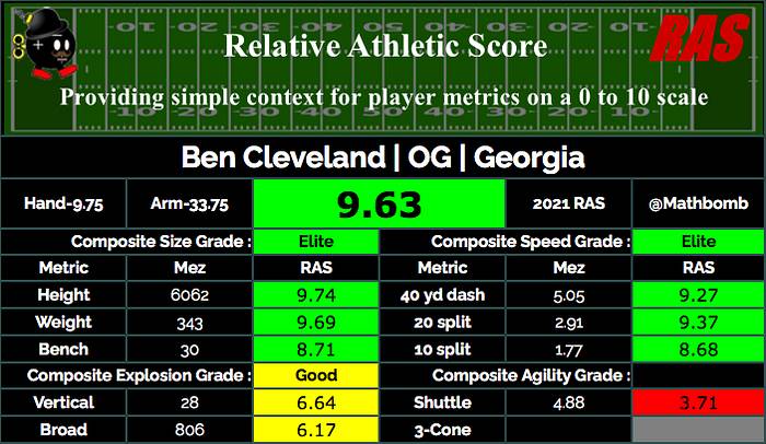 Ben Cleveland – Offensive Guard Georgia Bulldogs Scouting Report