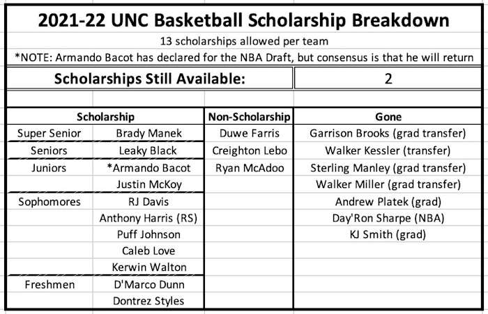 UNC Basketball Roster: What Do We Know? - Sports Illustrated North ...