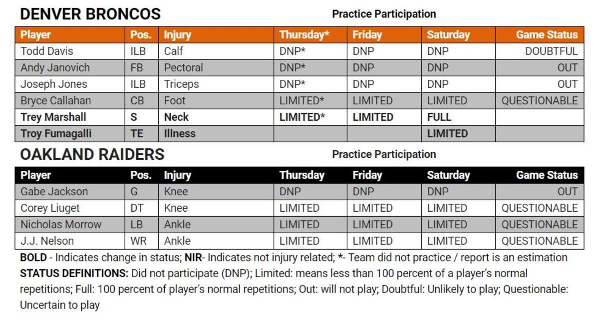 Injury Report