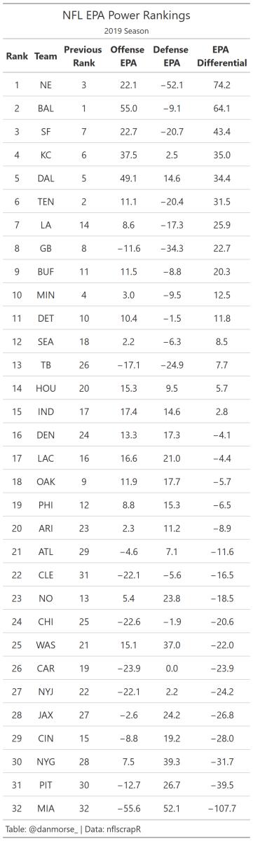 nfl 2019 wk2 team epa diff table