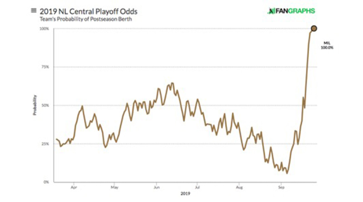Milwaukee Brewers playoff odds through Sept. 25