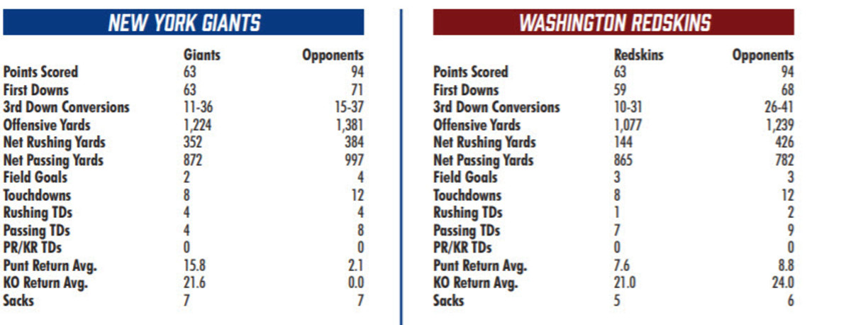 Giants-Washington stats through three weeks.