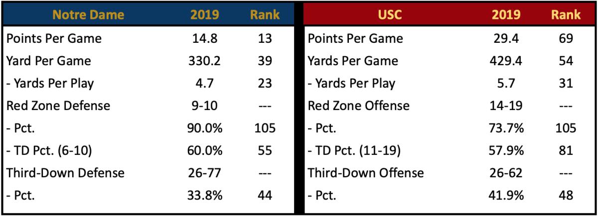 Inside The Numbers: Notre Dame Defense vs. USC Offense - Sports ...