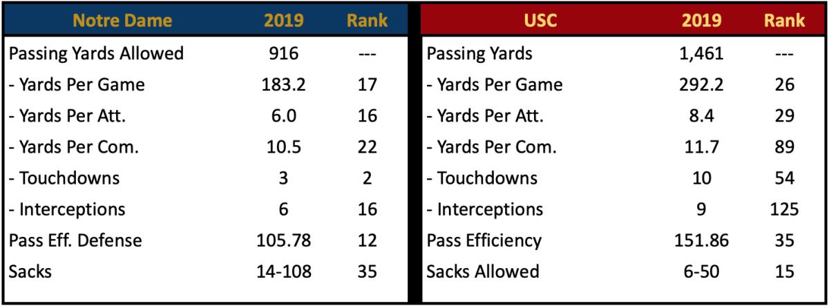 ND Pass Defense vs. USC