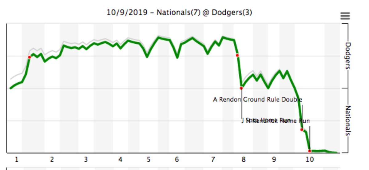 nlds-win-percentage