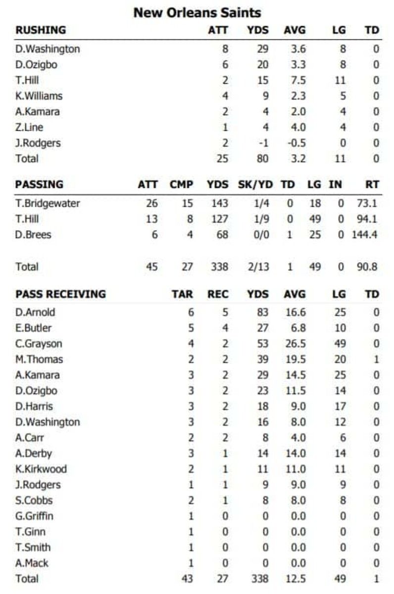 Saints Offensive Performance