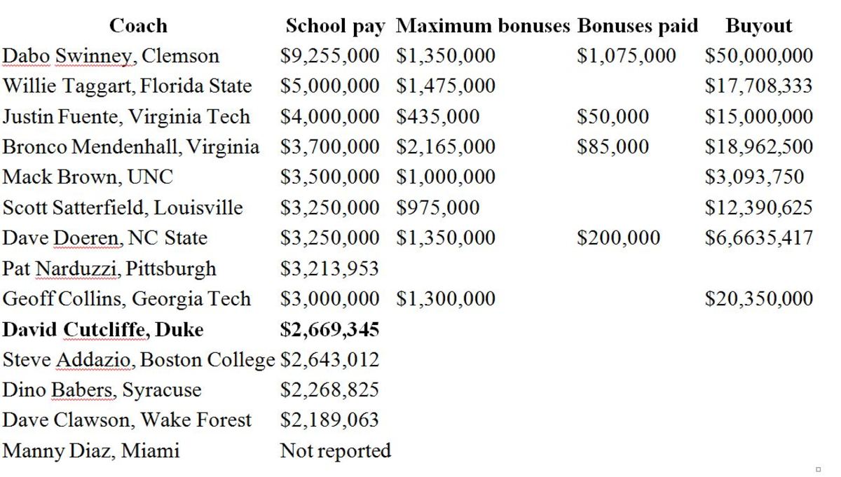 Introducir 55+ imagen duke assistant coach salary Abzlocal.mx