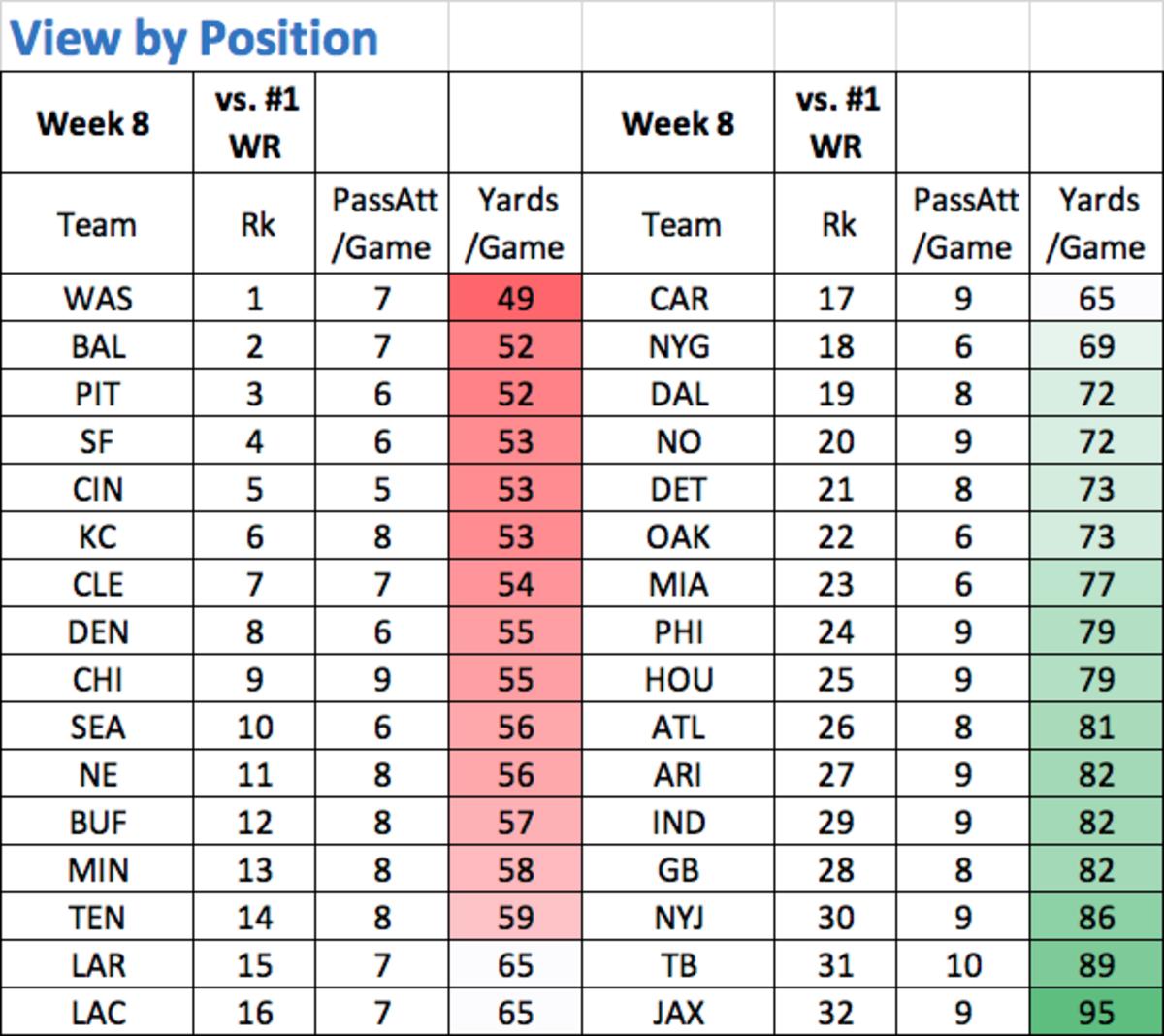 Pff Wr Cb Chart