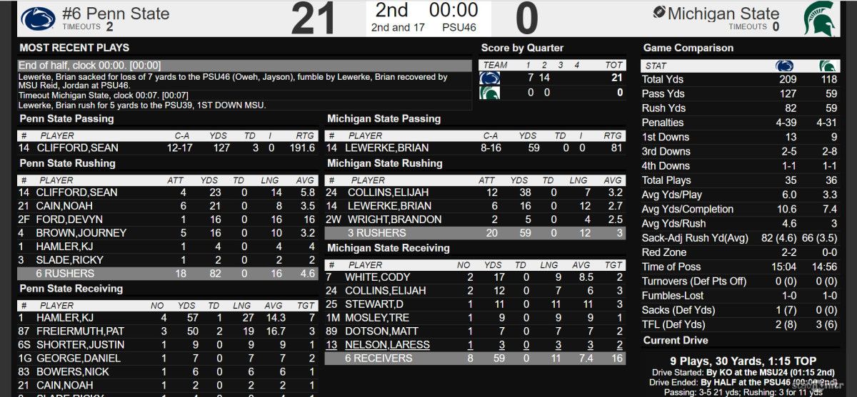 MSU vs PSU Halftime Stats