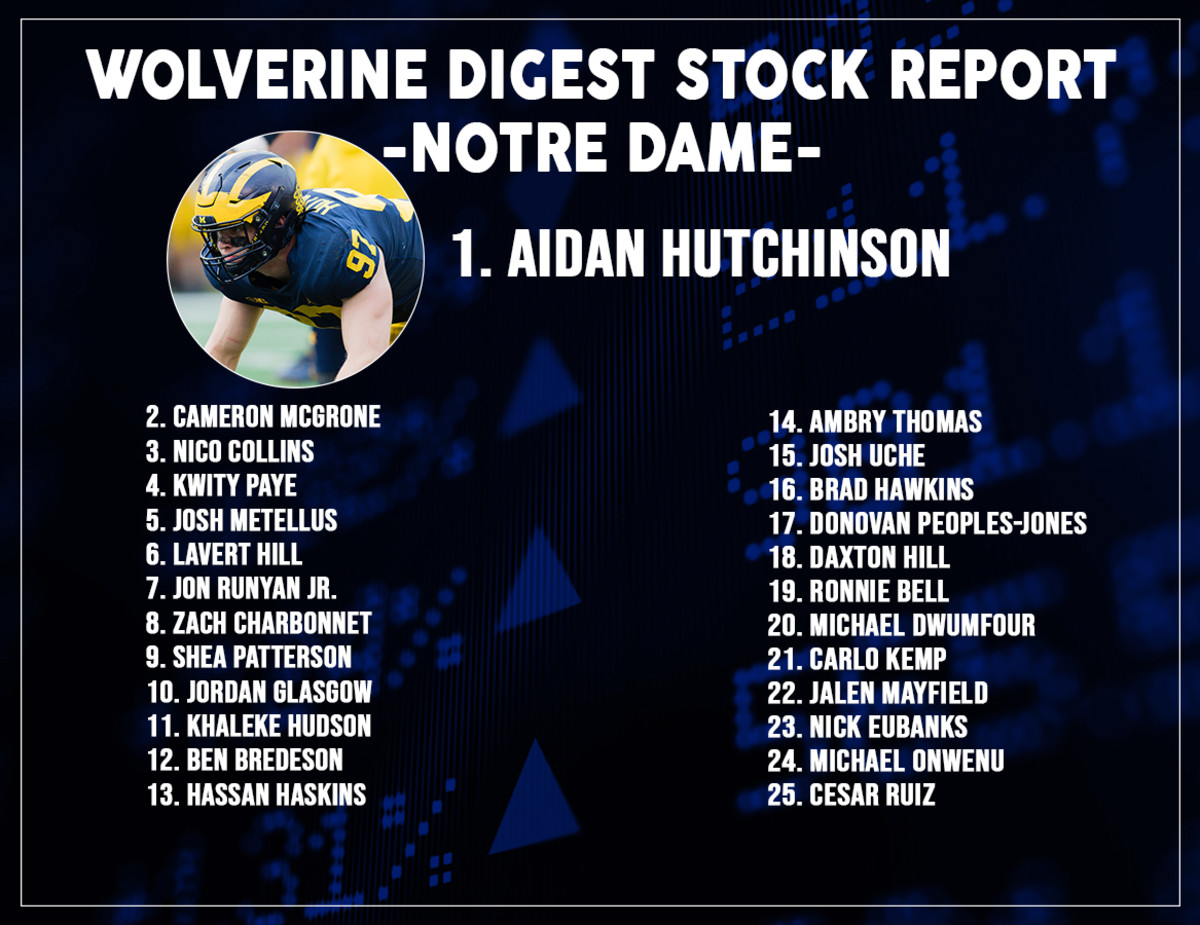 Stock Report Notre Dame