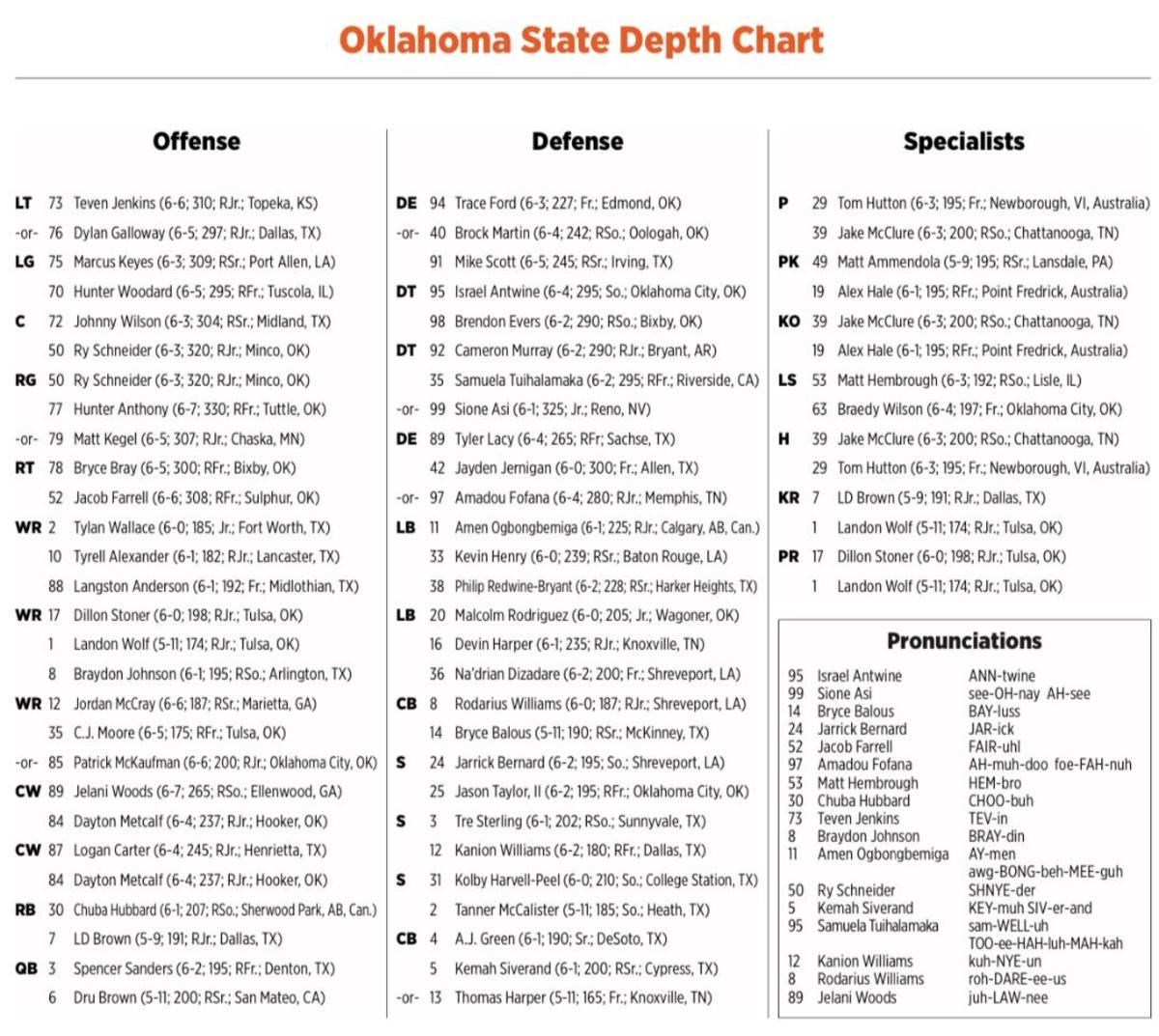 Oklahoma State's depth chart for TCU.