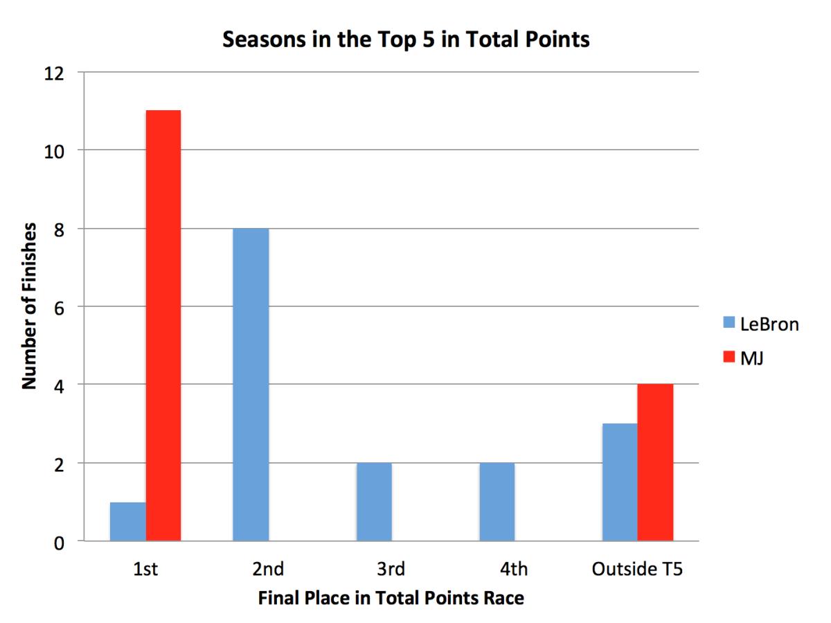 jordan vs lebron statistics