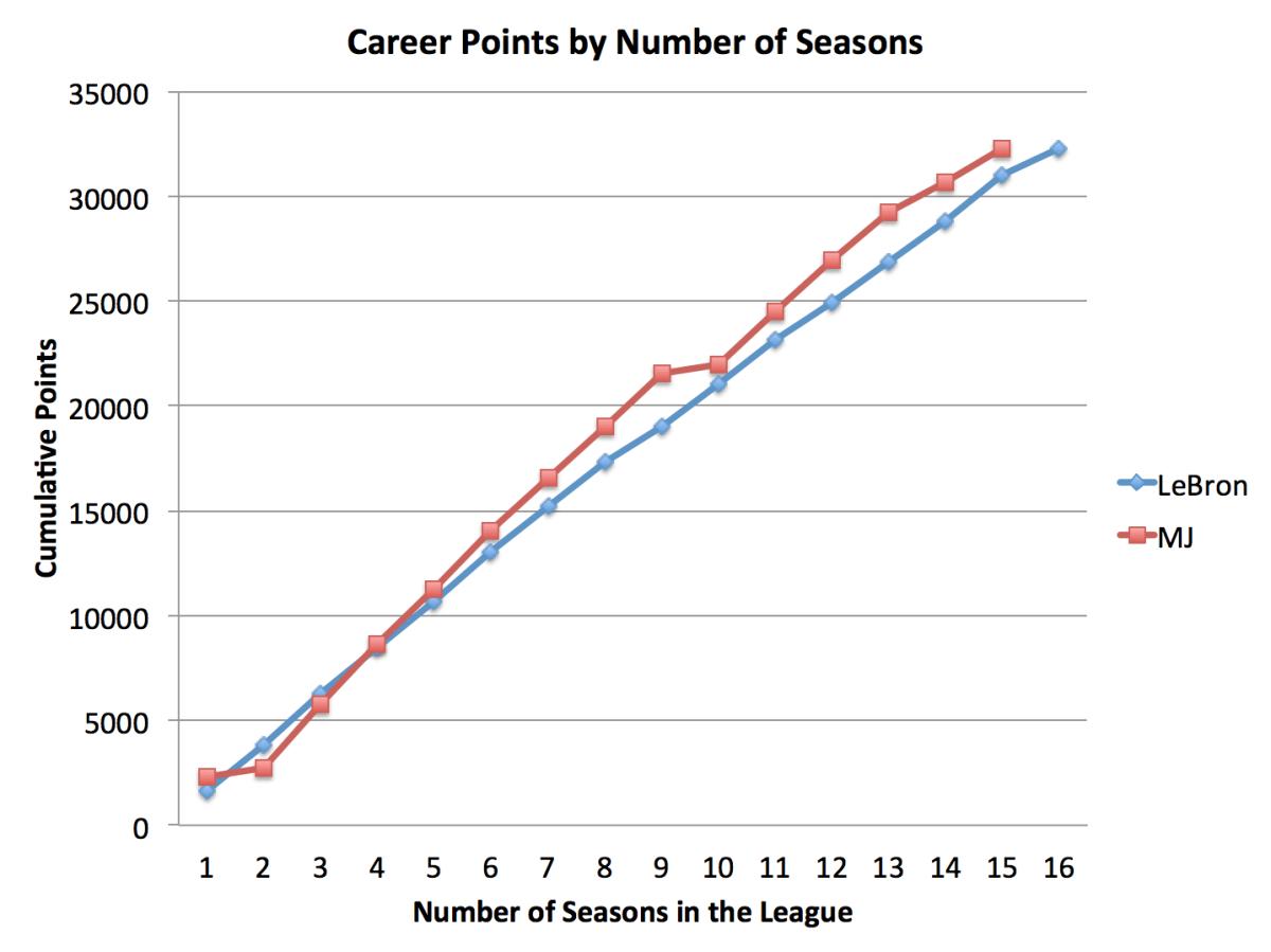 jordan vs lebron statistics