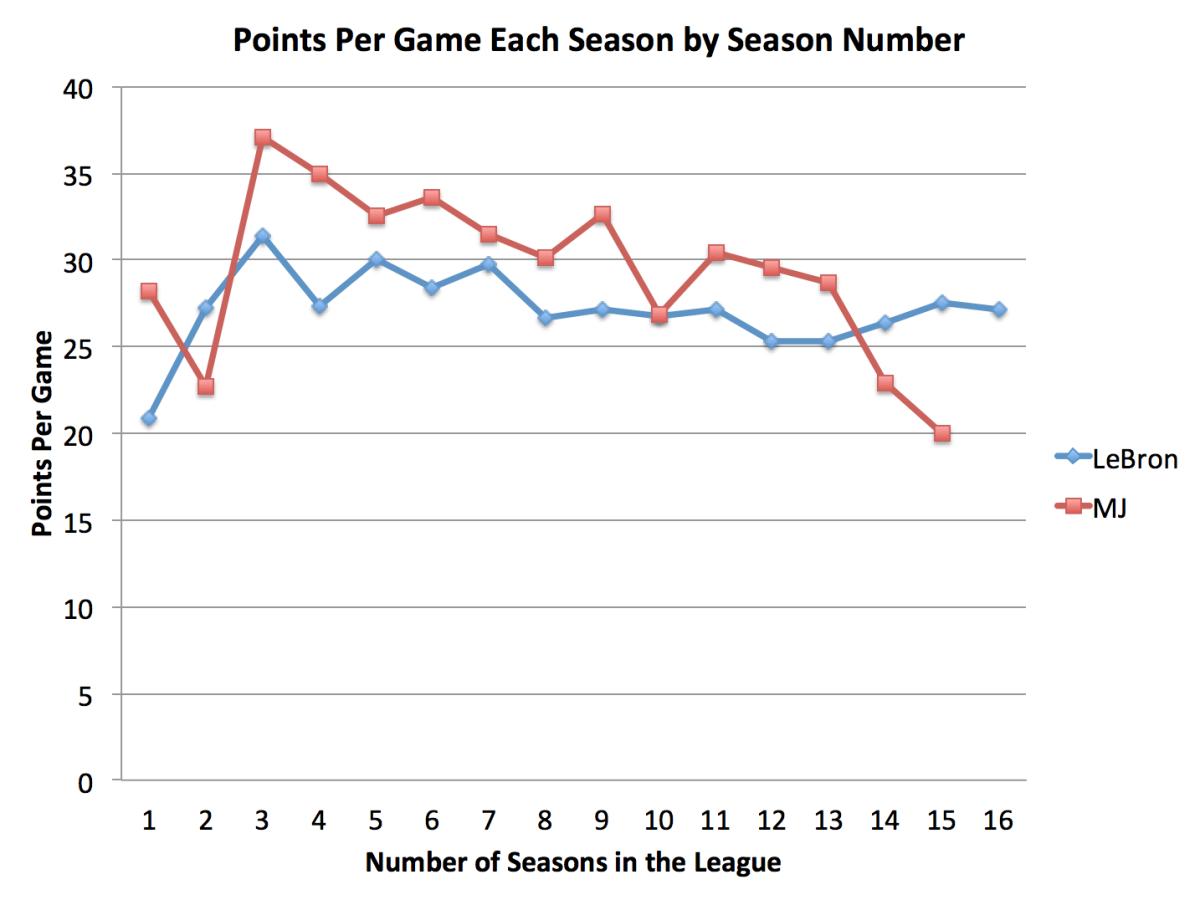 A Graph That Shows LeBron James Is On His Way To Becoming The