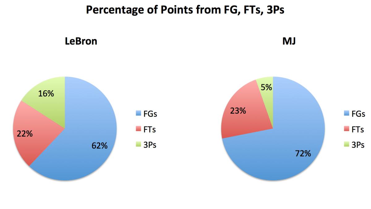 A Graph That Shows LeBron James Is On His Way To Becoming The