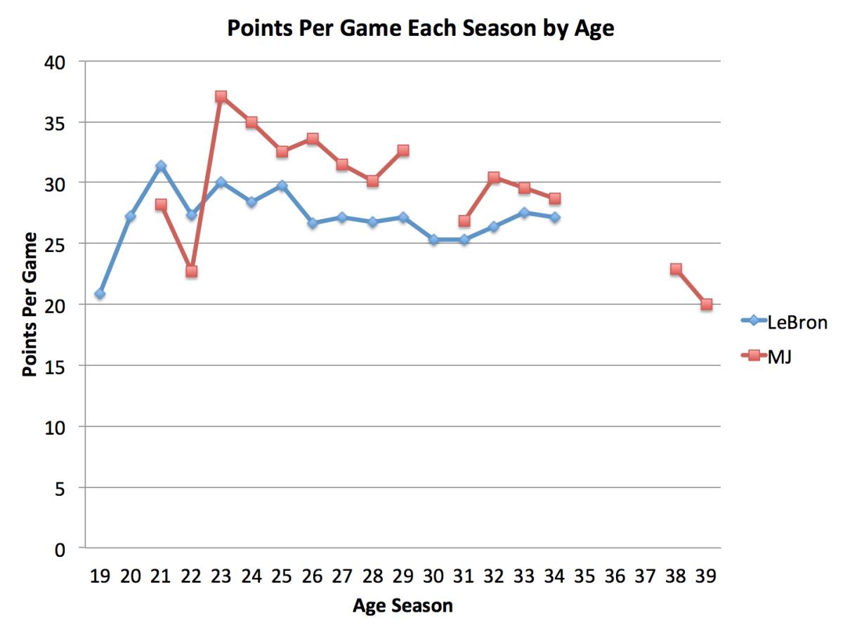 lebron-james-michael-jordan-points-per-game-by-age.png