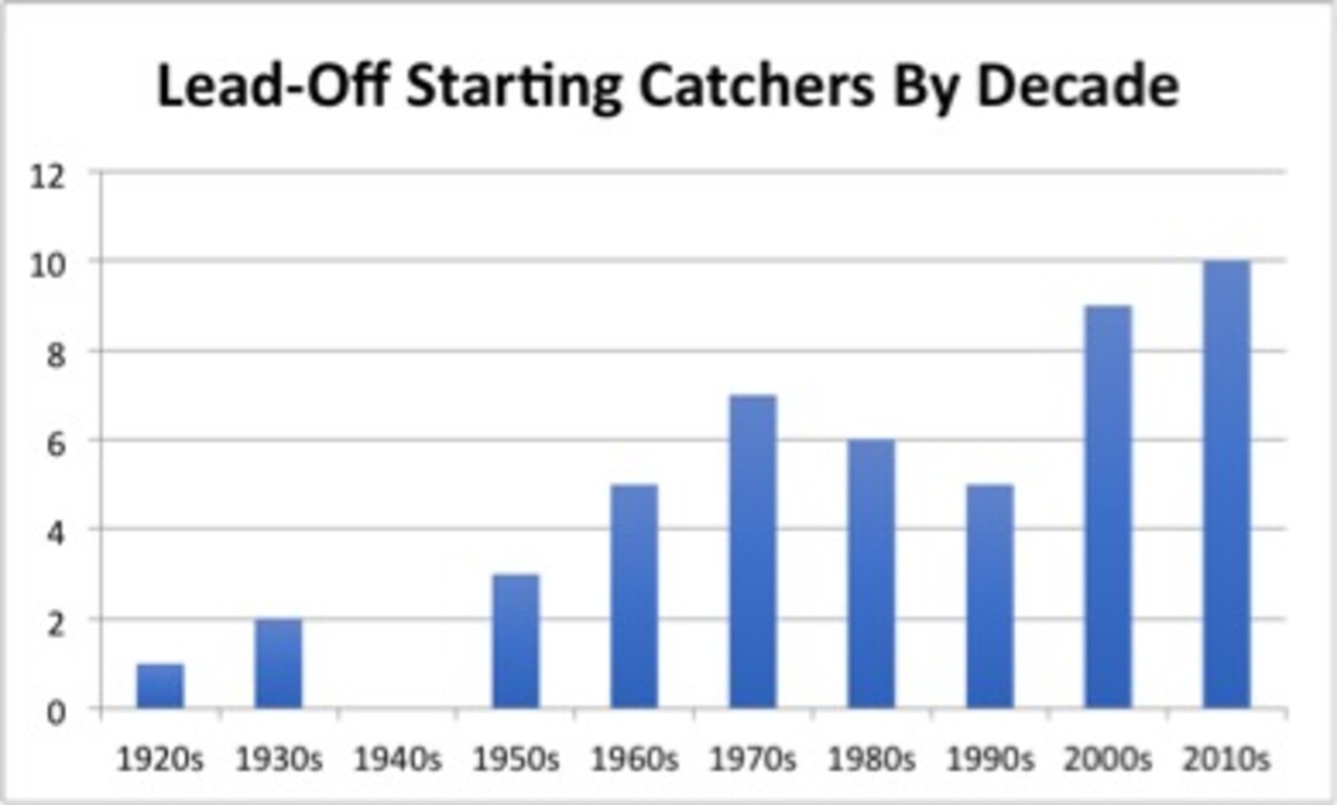 catchers-leadoff-graph.jpg