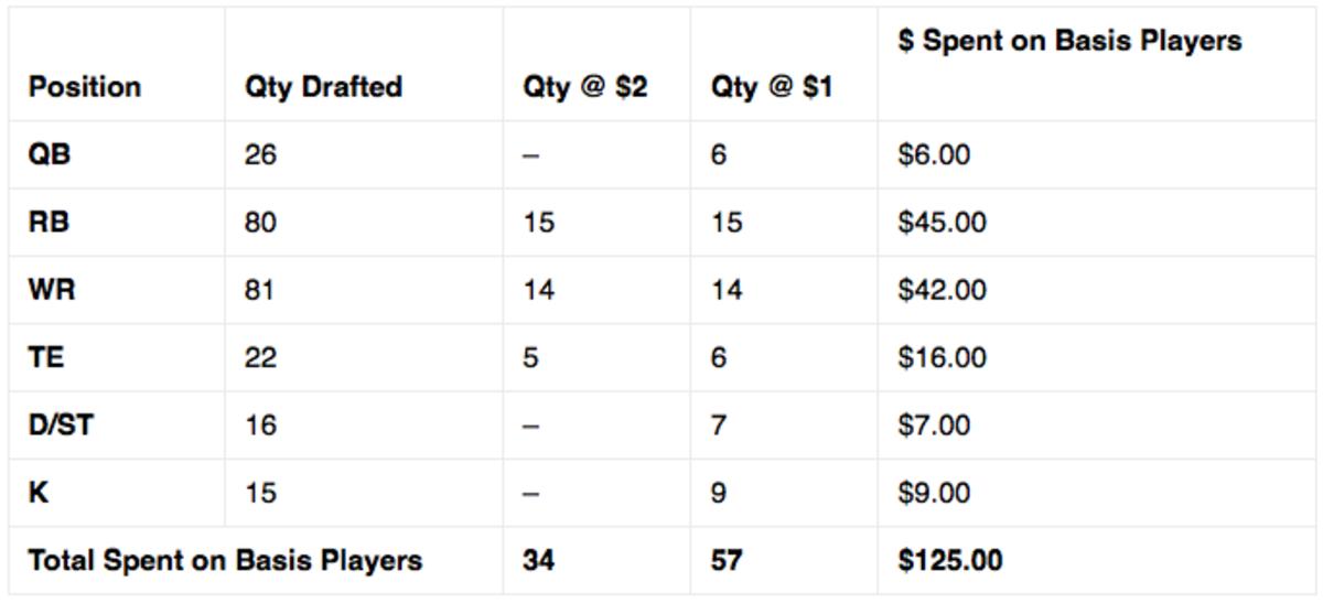 Value Based Auction Draft Strategy: Fantasy Football - Yards Per Fantasy