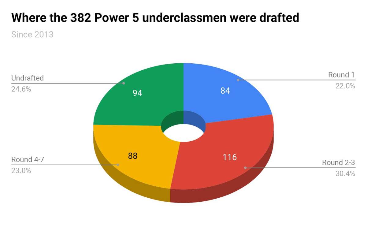 underclassmen-drafted-by-round.jpg
