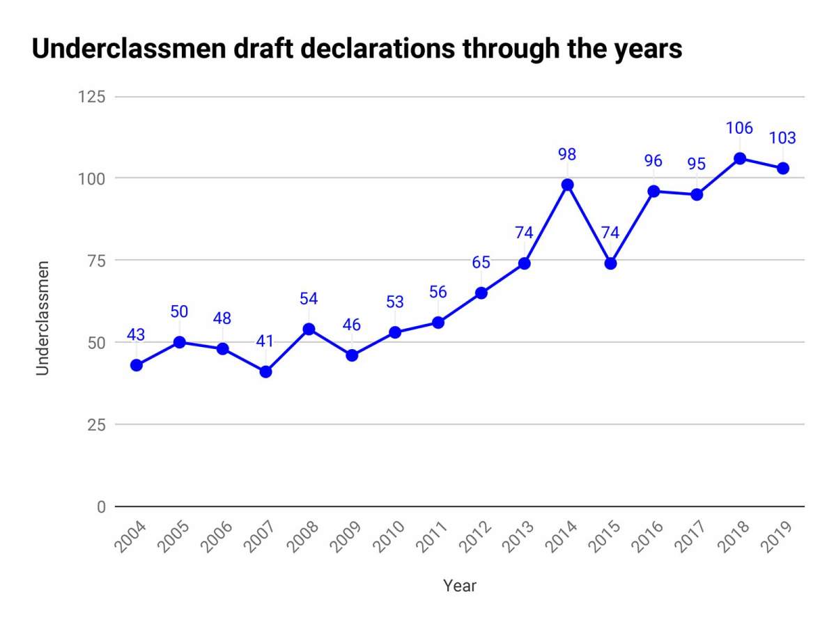 These totals don't include underclassmen who have graduated early, eliminating the need for special draft eligibility. This year’s draft pool contains 32 of those cases.