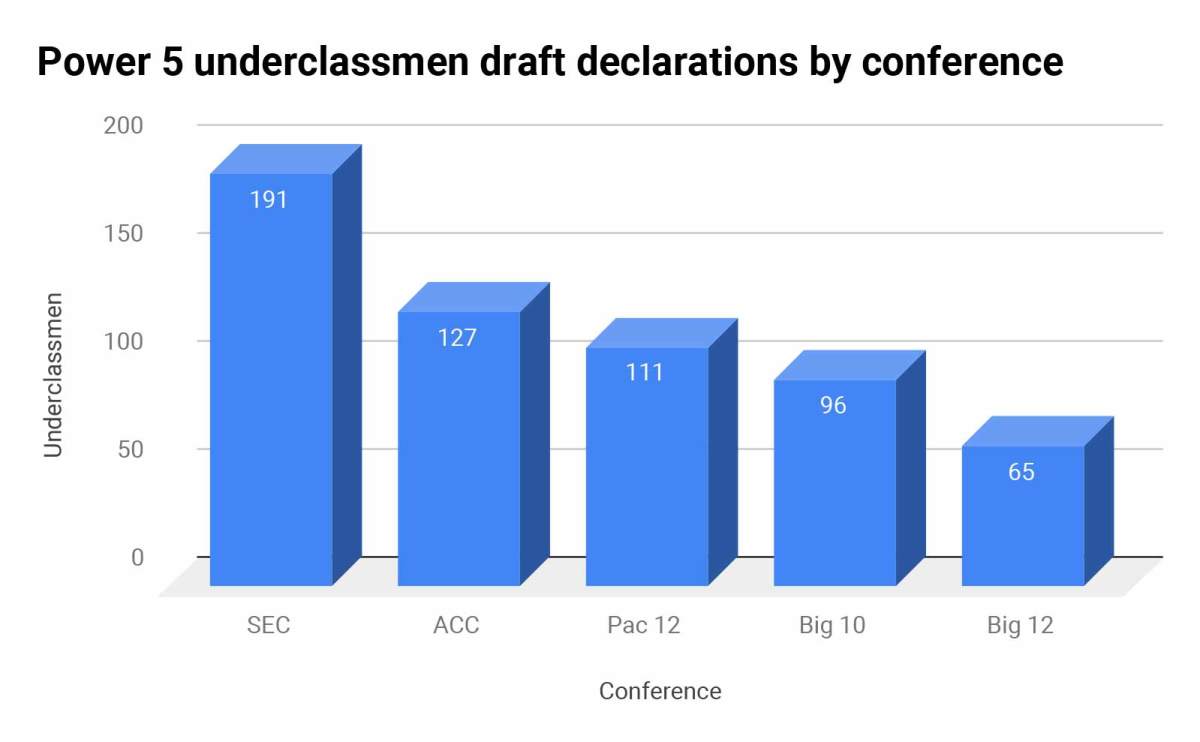 power-5-underclassmen-draft-declarations-by-conference-alabama.jpg