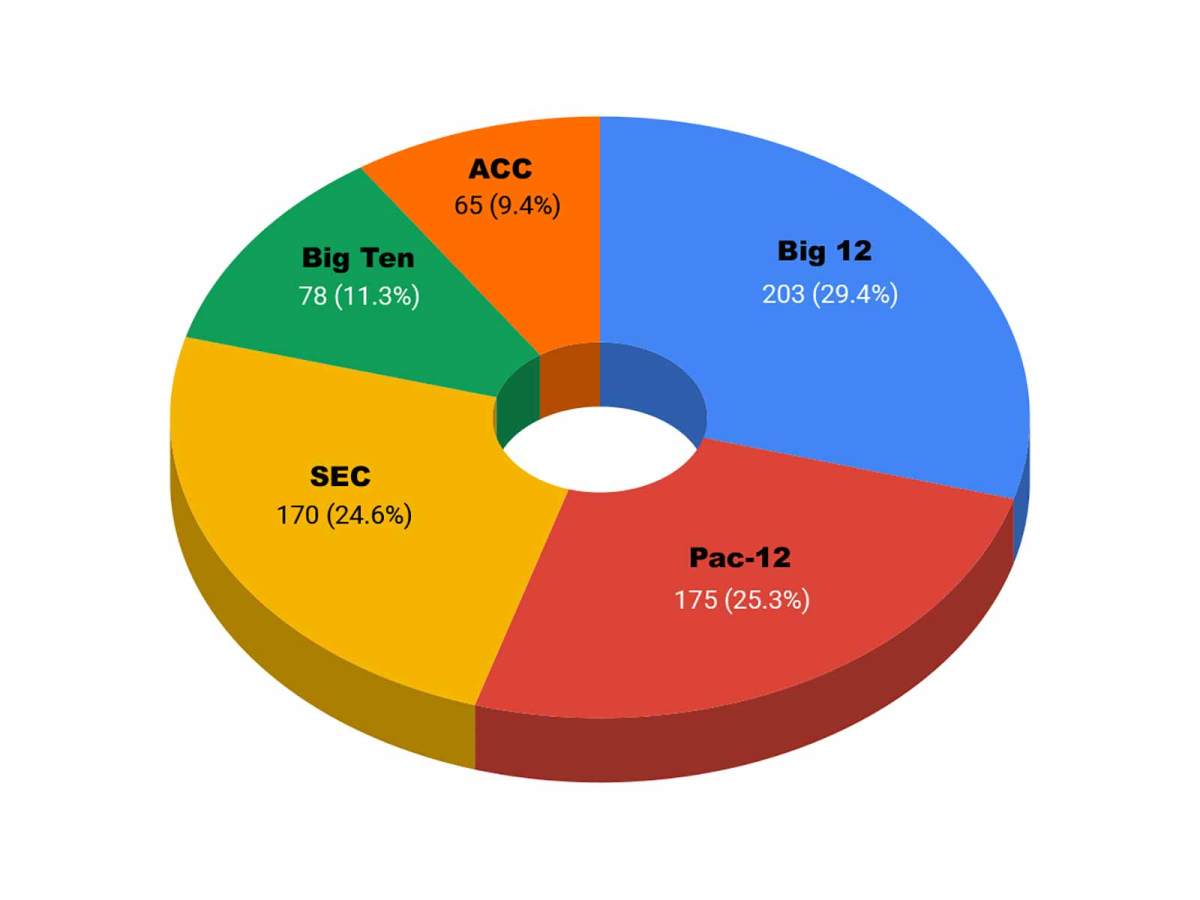 In the last five years, the Big 12 has signed a larger share of Power 5-caliber junior college players than any other conference, thanks in large part to Kansas.