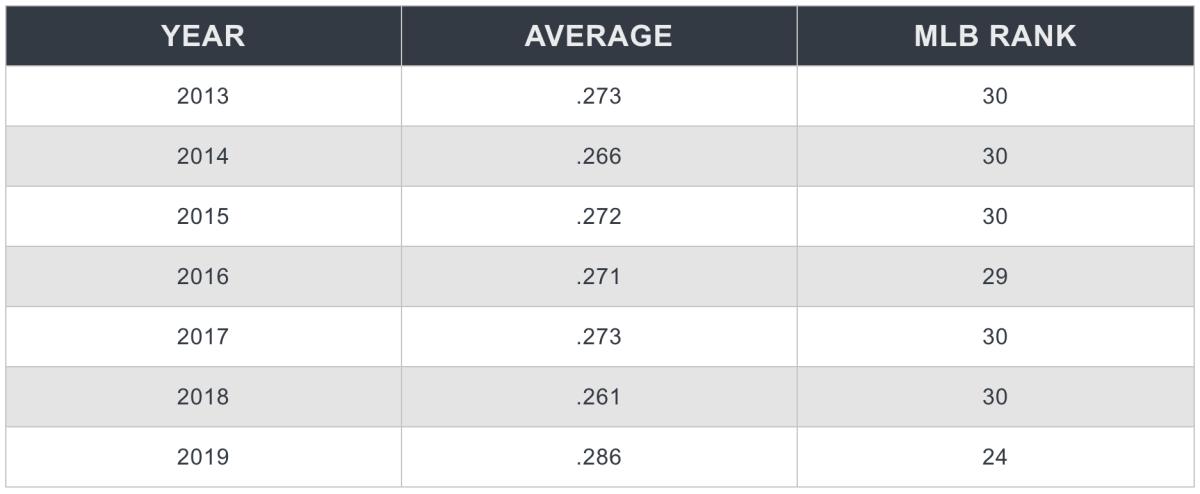 year by year BABIP mets.png