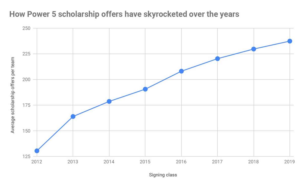 power-5-scholarship-offers-per-team.jpg