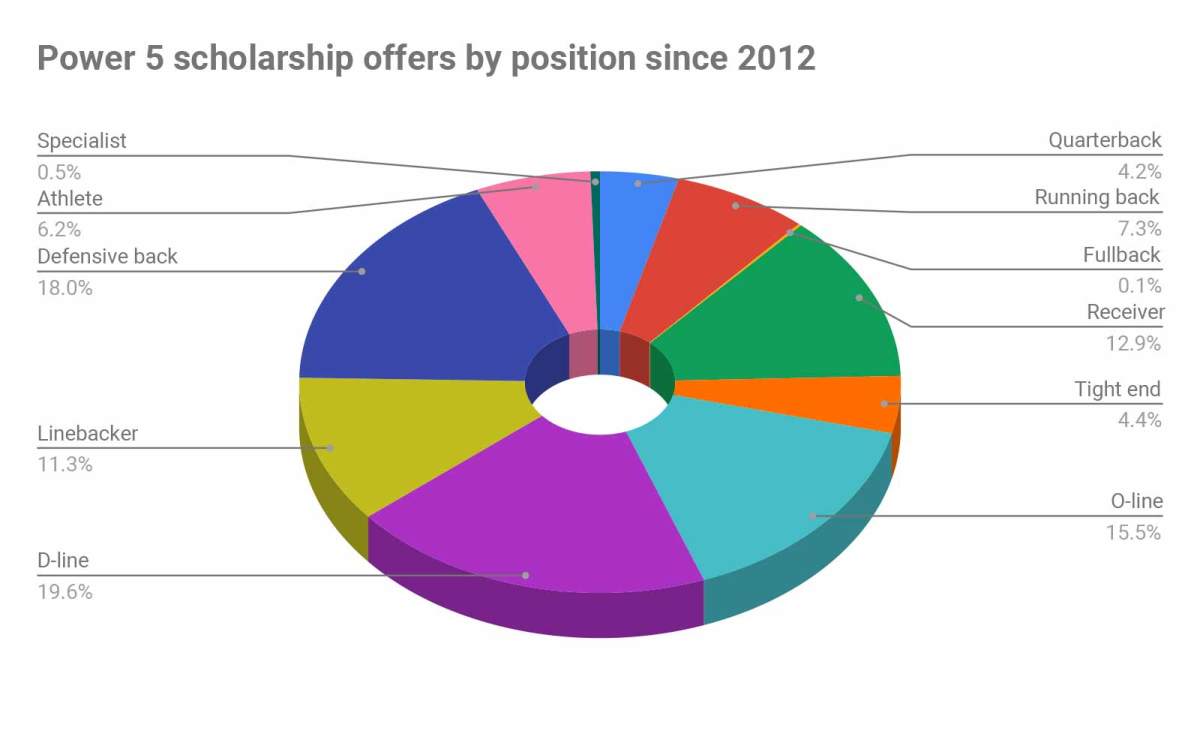 Nebraska Scholarship Distribution Chart