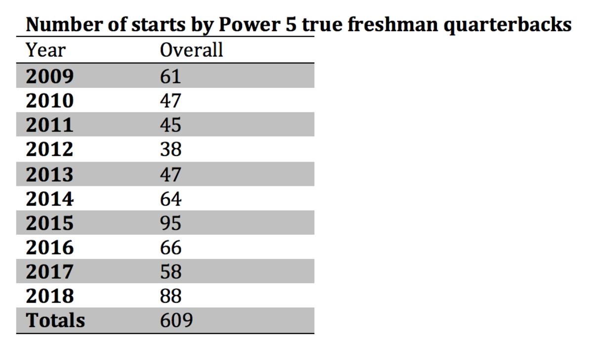 true-freshman-qbs-power-5.png