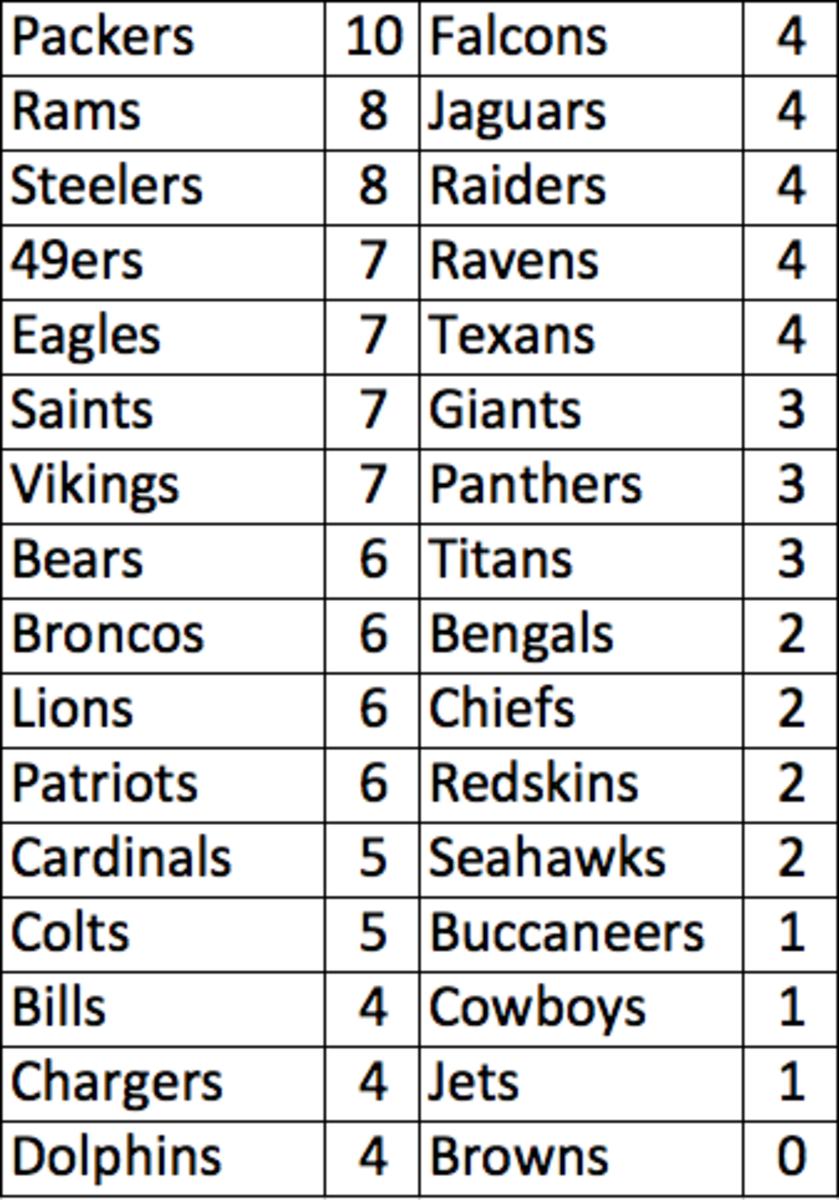 NFL Teams in Alphabetical Order  Nfl teams, List of nfl teams, Nfl