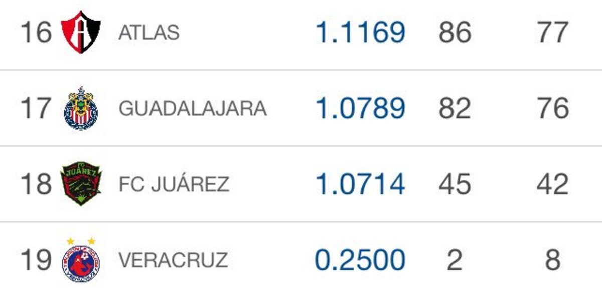 LIGA MX Resultados, tabla general, descenso y más estadísticas de la