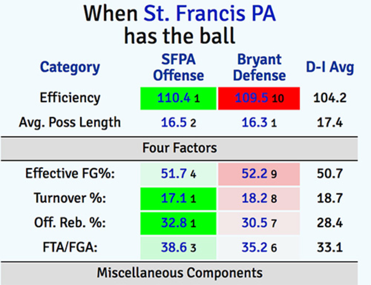 st-francis-pa-kenpom.jpg