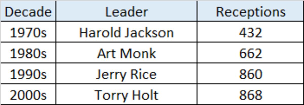 All-Time Receptions.png