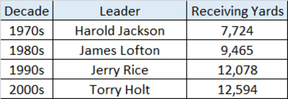 All-Time Receiving Yards.png