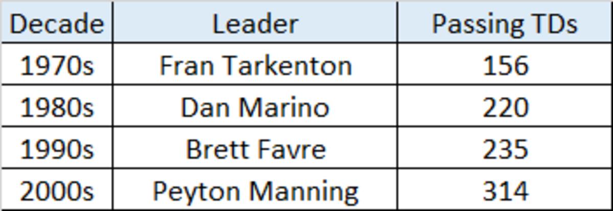 All-Time Passing TDs.png