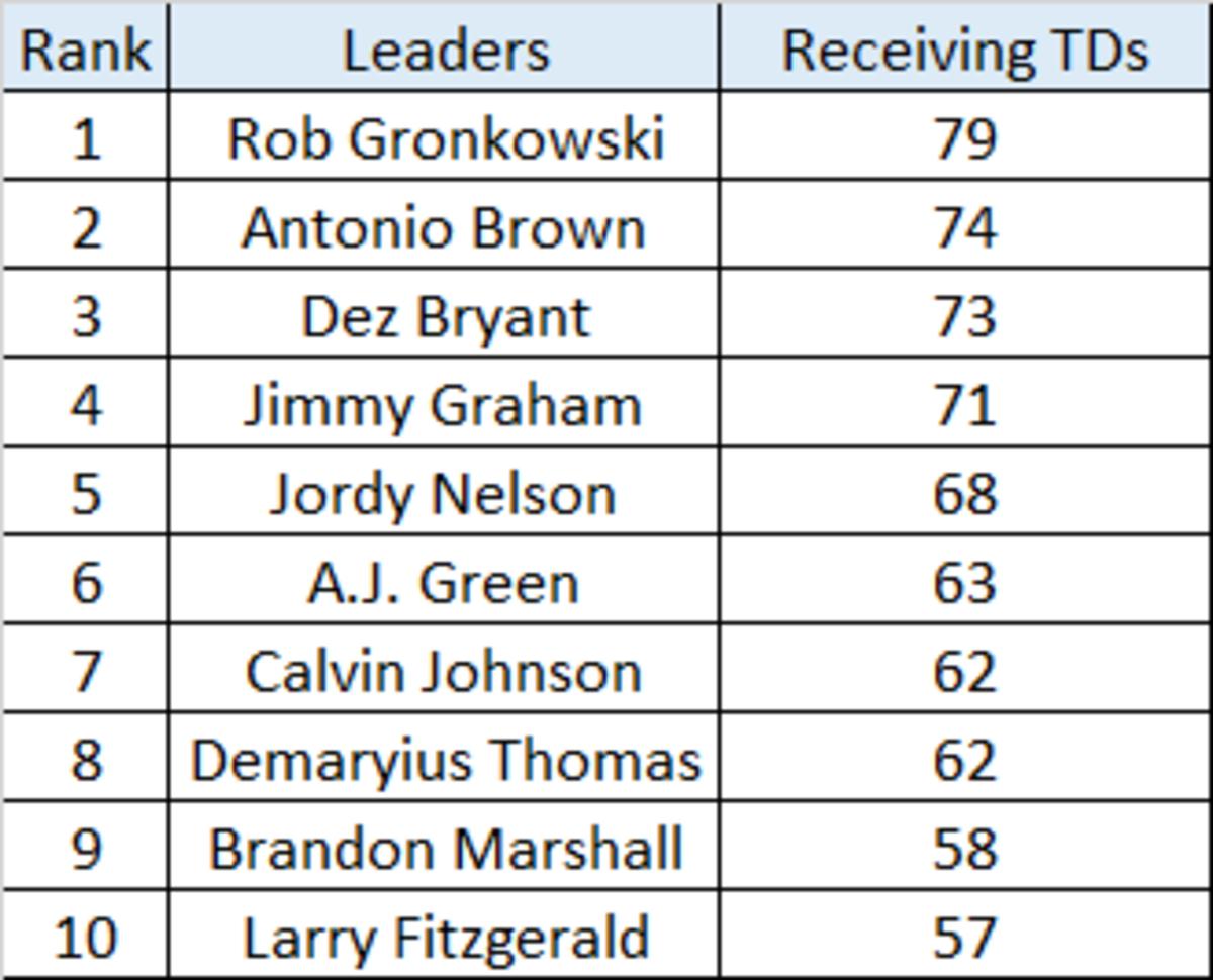 2010s Receiving TDs.png