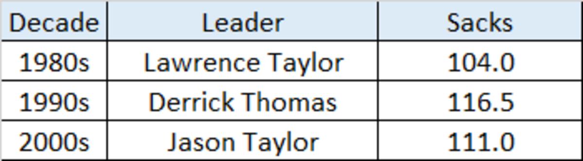 All-Time Sacks.png