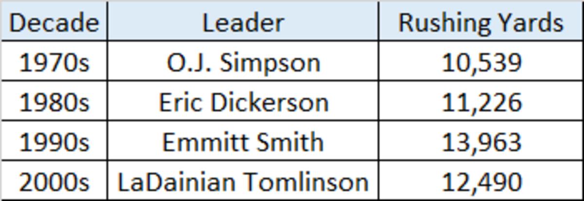 All-Time Rushing Yards.png