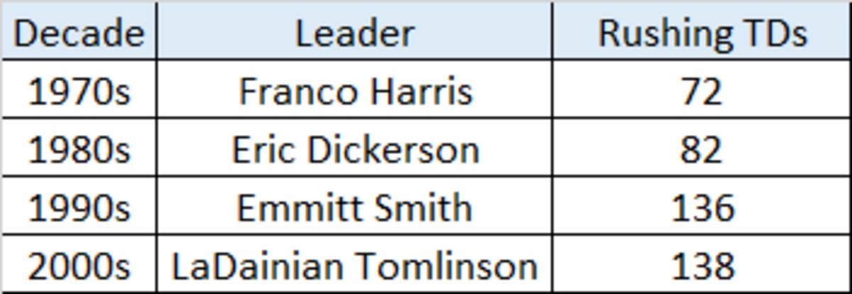 All-Time Rushing TDs.png
