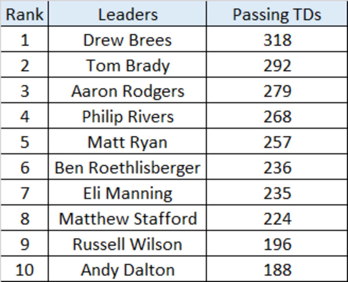 2010s Passing TDs.png