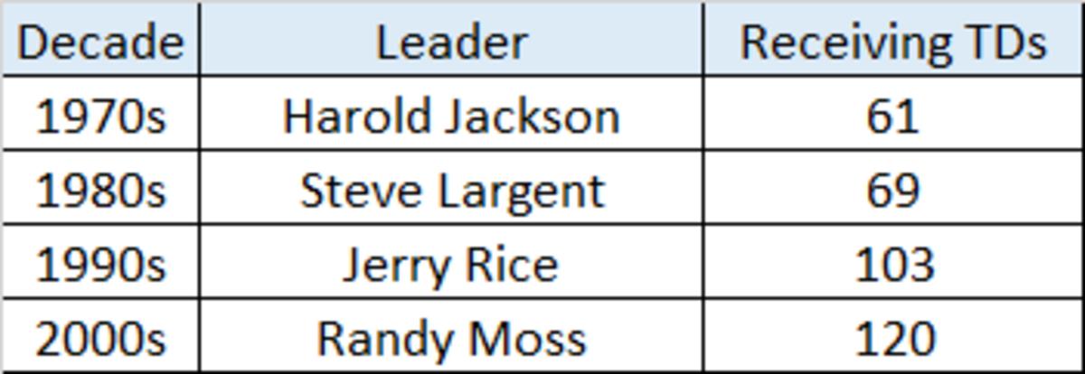 All-Time Receiving TDs.png