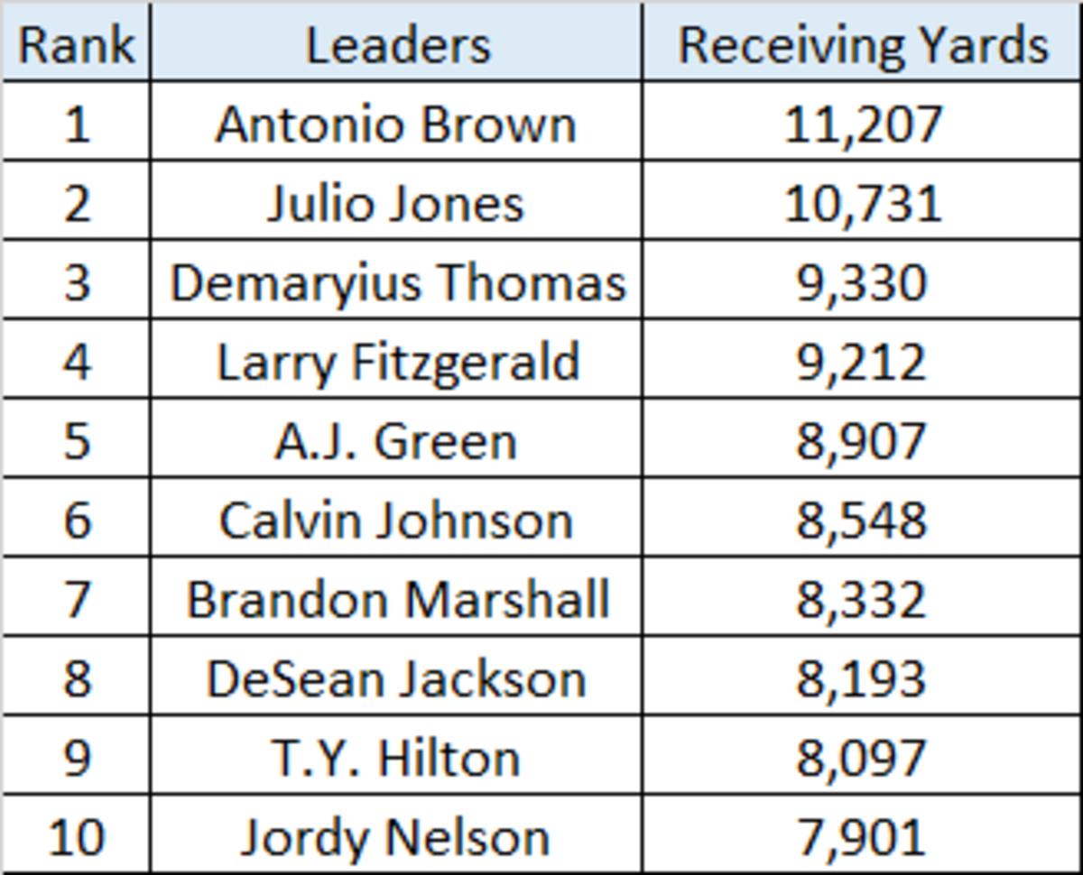2010s Receiving Yards.png