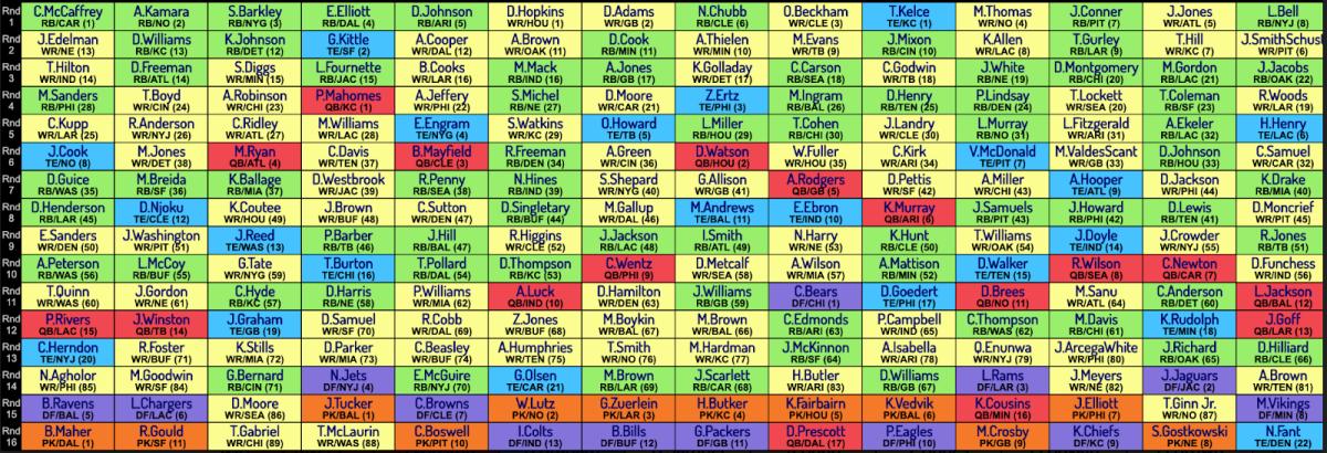 Fantasy football mock draft: Results from a 14-team, 20-round, PPR,  NFFC-style exercise - The Athletic