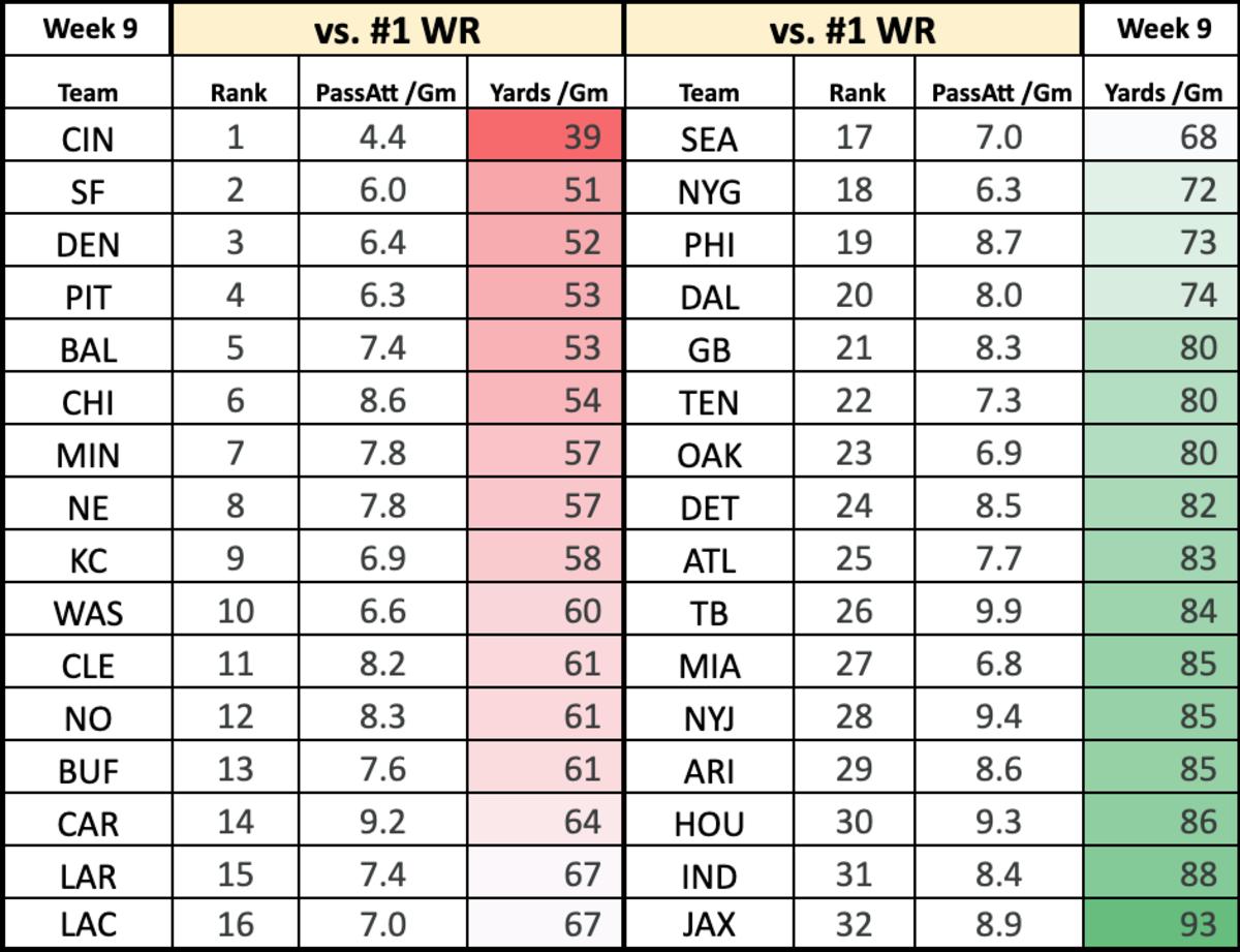 Fantasy Football: Week 9 WR1 matchups