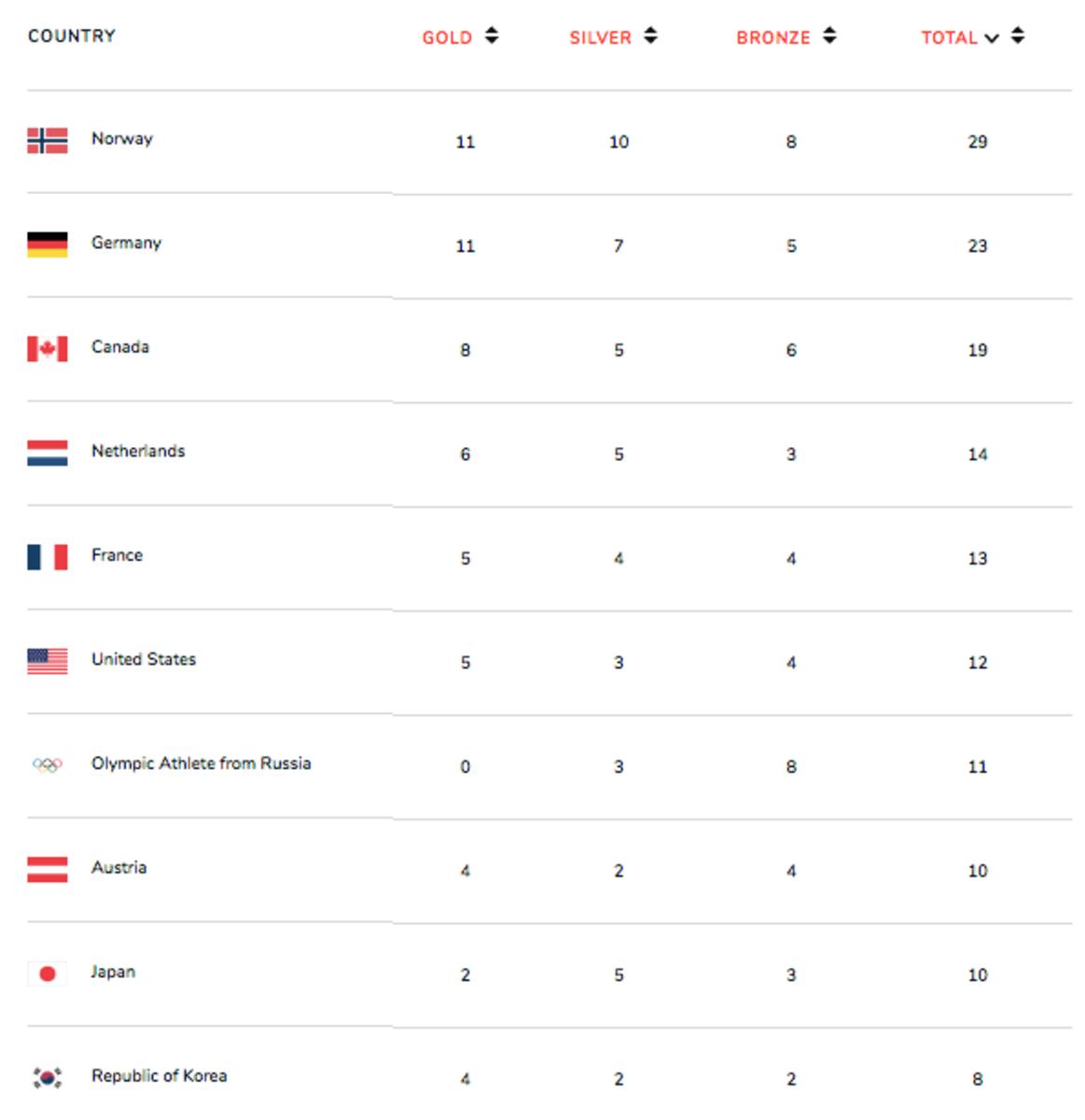 2018 Olympic Medal Chart