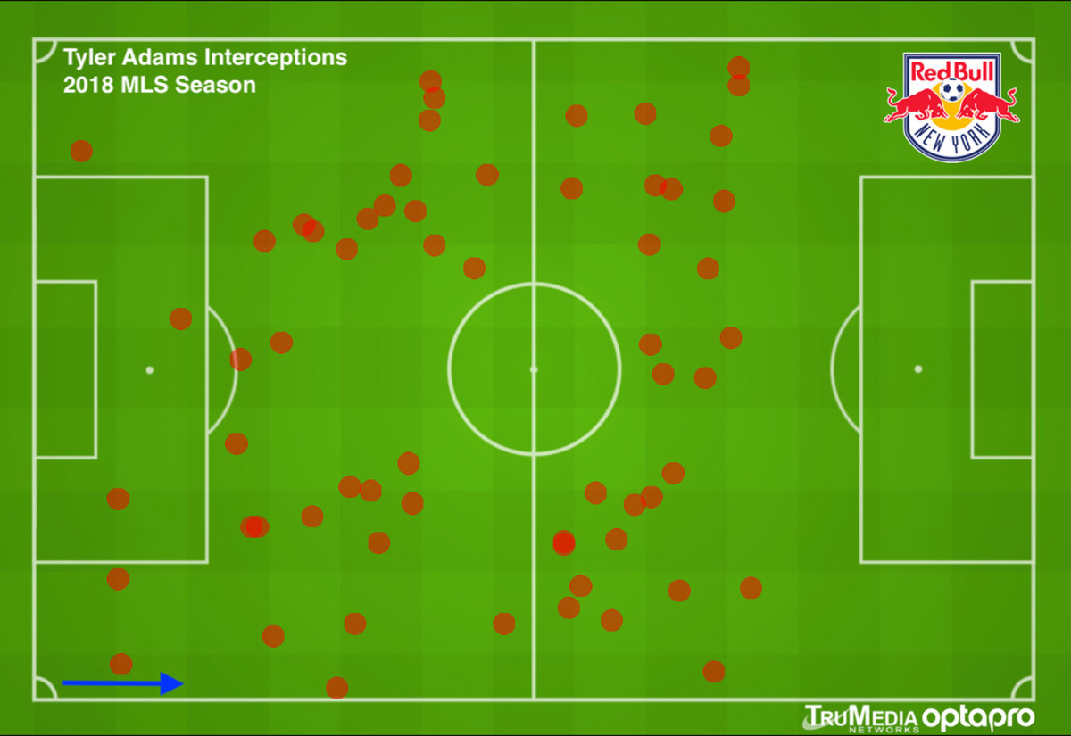 tyler-adams-interceptions.jpg