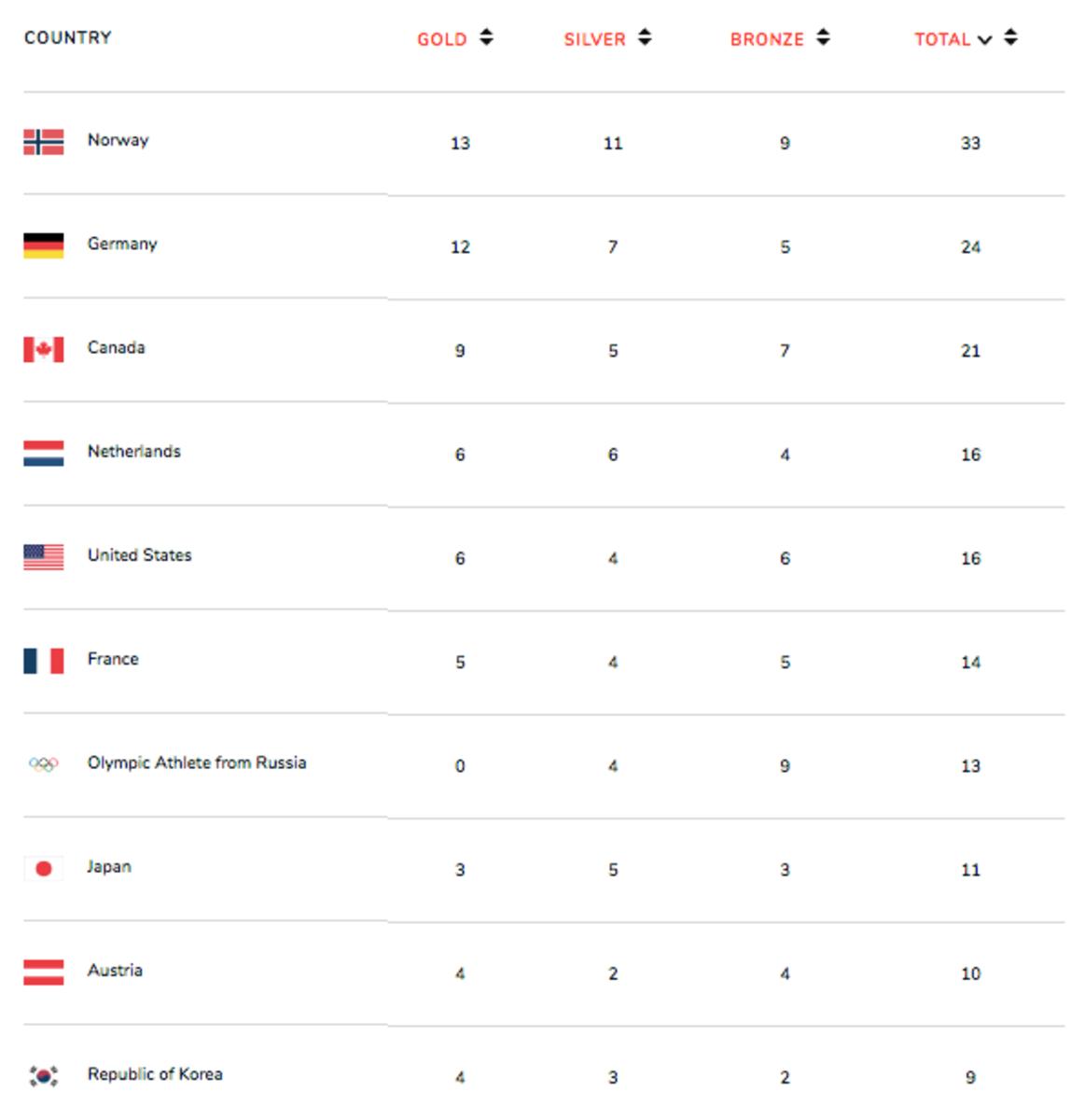 2018-winter-olympics-medal-count-feb-21.png