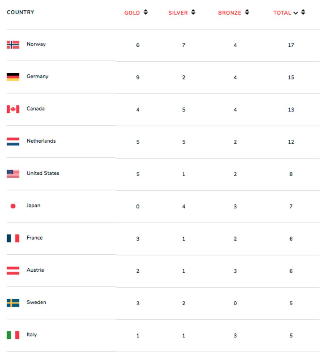 medal-count-2018-winter-olympics-feb-15.png