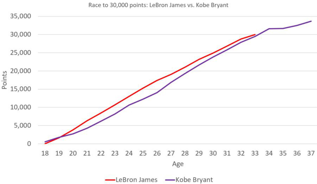 lebron-vs-kobe-chart-30k.jpg